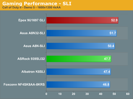 Gaming Performance - SLI